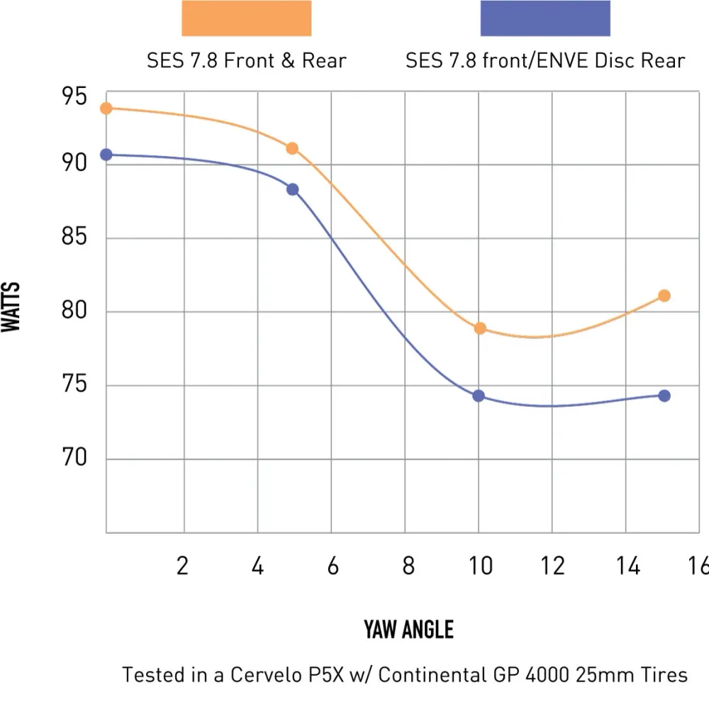 ENVE SES Tubeless Ready Lenticular bakhjul