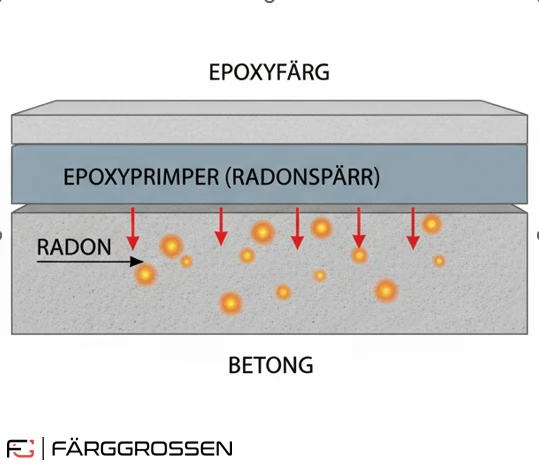 Gjøco Poxy MF Kit inkl. härdare - Protects against effektivt inträngning av radon.